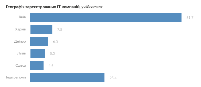 Какие зарплаты у "айтишников" в Украине, и сколько налогов они заплатили