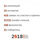 Лучшие социальные проекты Украины 2018: