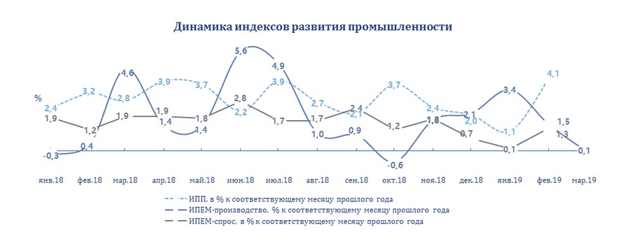 Итоги марта для промышленного производства России