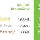 Ура, финиш! Сколько км проехали за свои команды победители проекта fEatMe Ура, финиш! Сколько км проехали за свои команды победители проекта fEatMe
