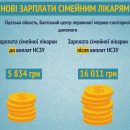 Зарплата врачей первичной помощи выросла в 2-3 раза — Минздрав Зарплата врачей первичной помощи выросла в 2-3 раза — Минздрав