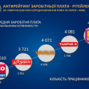 В каких торговых сетях самые низкие зарплаты — ГФС
